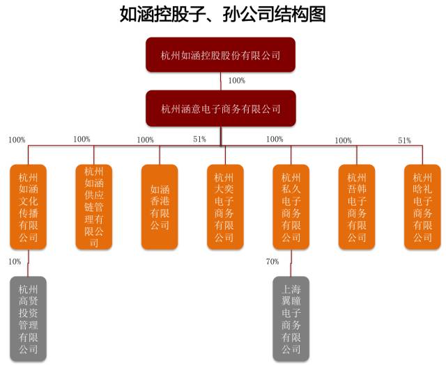 网红第一电商如涵巧登新三板 未来业务又在如何布局？杭州化妆品成新焦点